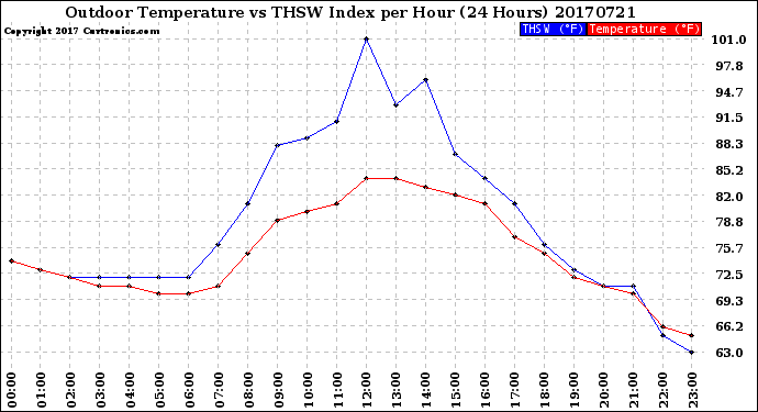 Milwaukee Weather Outdoor Temperature<br>vs THSW Index<br>per Hour<br>(24 Hours)