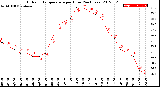 Milwaukee Weather Outdoor Temperature<br>per Hour<br>(24 Hours)