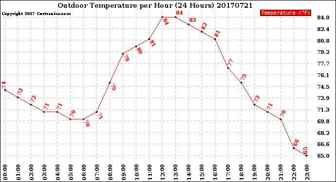 Milwaukee Weather Outdoor Temperature<br>per Hour<br>(24 Hours)