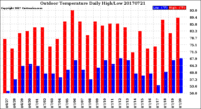 Milwaukee Weather Outdoor Temperature<br>Daily High/Low