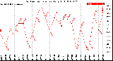 Milwaukee Weather Outdoor Temperature<br>Daily High