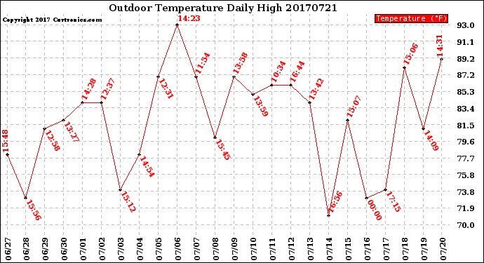 Milwaukee Weather Outdoor Temperature<br>Daily High