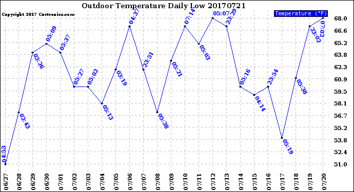 Milwaukee Weather Outdoor Temperature<br>Daily Low