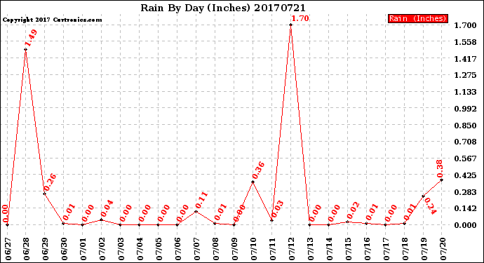 Milwaukee Weather Rain<br>By Day<br>(Inches)