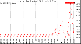 Milwaukee Weather Rain<br>per Hour<br>(Inches)<br>(24 Hours)