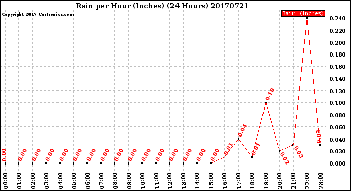 Milwaukee Weather Rain<br>per Hour<br>(Inches)<br>(24 Hours)