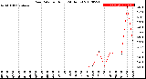 Milwaukee Weather Rain Rate<br>per Hour<br>(24 Hours)