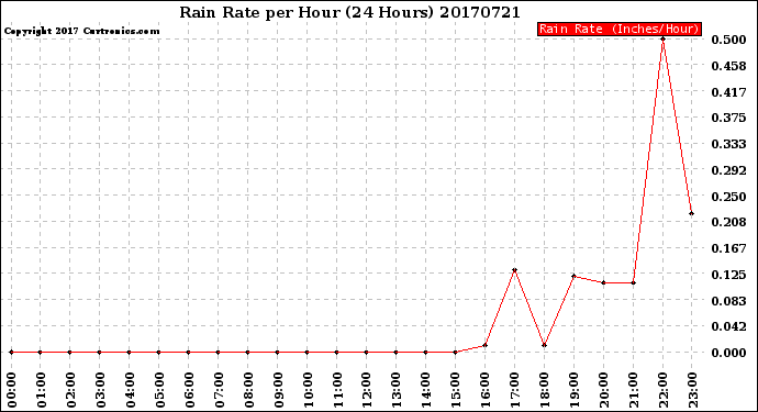 Milwaukee Weather Rain Rate<br>per Hour<br>(24 Hours)