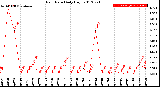 Milwaukee Weather Rain Rate<br>Daily High