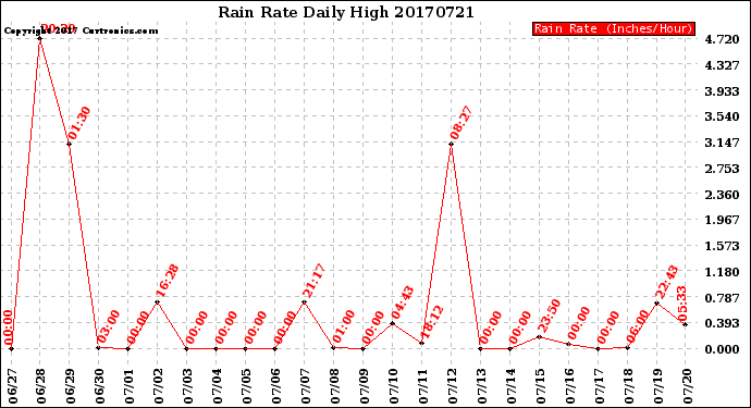 Milwaukee Weather Rain Rate<br>Daily High