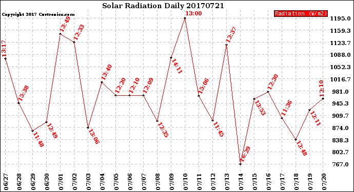 Milwaukee Weather Solar Radiation<br>Daily