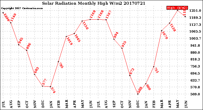 Milwaukee Weather Solar Radiation<br>Monthly High W/m2