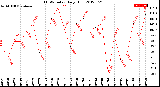 Milwaukee Weather THSW Index<br>Daily High