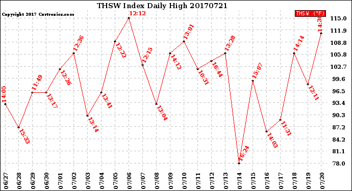 Milwaukee Weather THSW Index<br>Daily High