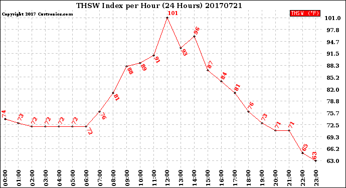 Milwaukee Weather THSW Index<br>per Hour<br>(24 Hours)