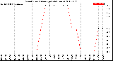 Milwaukee Weather Wind Speed<br>Average<br>(24 Hours)