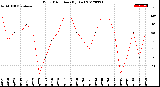 Milwaukee Weather Wind Direction<br>(By Day)