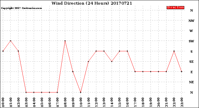 Milwaukee Weather Wind Direction<br>(24 Hours)