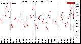 Milwaukee Weather Wind Speed<br>Daily High