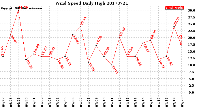 Milwaukee Weather Wind Speed<br>Daily High