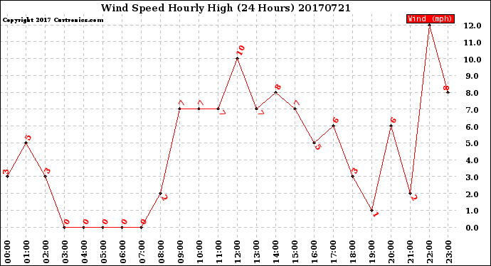 Milwaukee Weather Wind Speed<br>Hourly High<br>(24 Hours)
