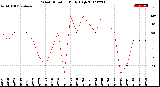 Milwaukee Weather Wind Direction<br>Daily High