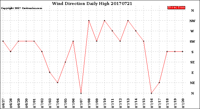 Milwaukee Weather Wind Direction<br>Daily High