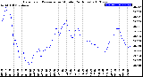 Milwaukee Weather Barometric Pressure<br>per Minute<br>(24 Hours)