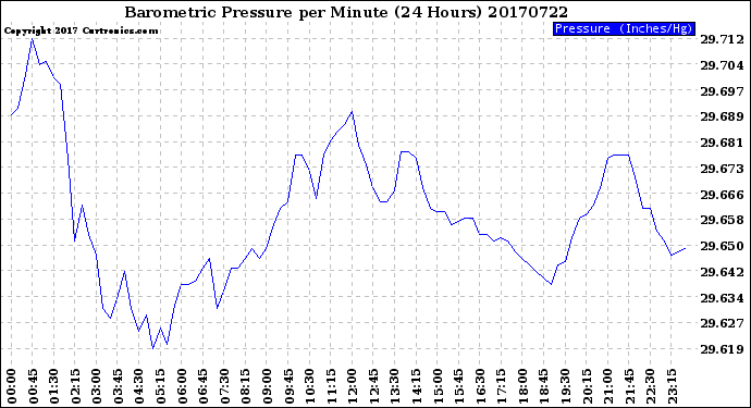 Milwaukee Weather Barometric Pressure<br>per Minute<br>(24 Hours)