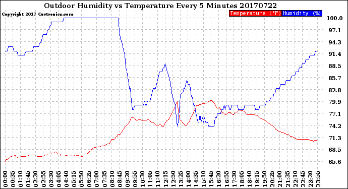 Milwaukee Weather Outdoor Humidity<br>vs Temperature<br>Every 5 Minutes