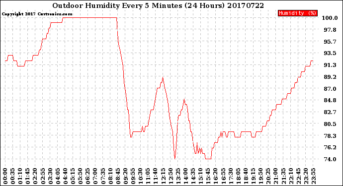 Milwaukee Weather Outdoor Humidity<br>Every 5 Minutes<br>(24 Hours)