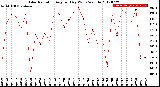 Milwaukee Weather Solar Radiation<br>Avg per Day W/m2/minute