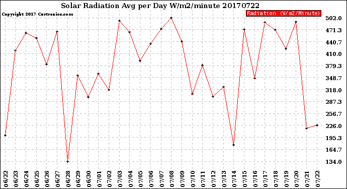 Milwaukee Weather Solar Radiation<br>Avg per Day W/m2/minute