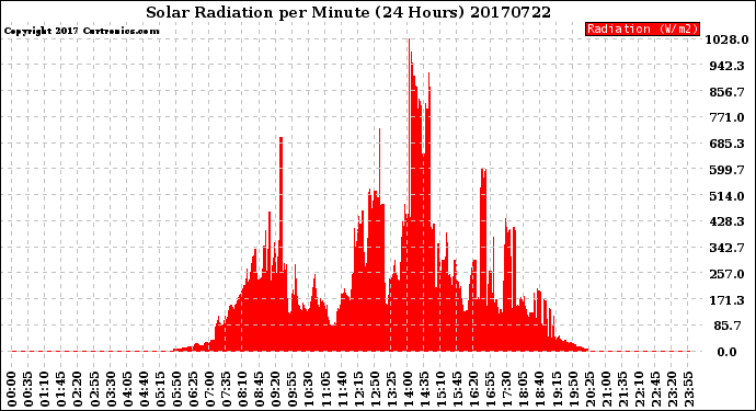 Milwaukee Weather Solar Radiation<br>per Minute<br>(24 Hours)