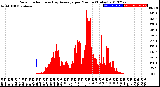 Milwaukee Weather Solar Radiation<br>& Day Average<br>per Minute<br>(Today)