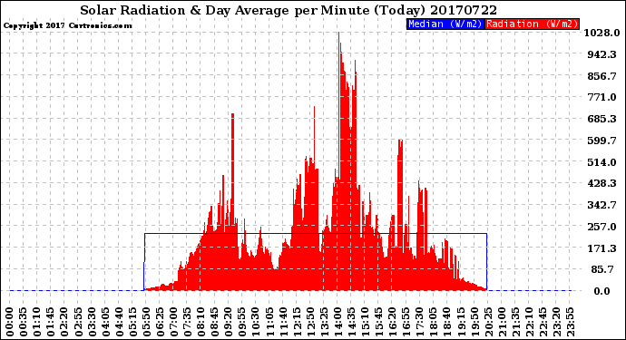 Milwaukee Weather Solar Radiation<br>& Day Average<br>per Minute<br>(Today)