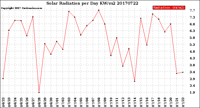 Milwaukee Weather Solar Radiation<br>per Day KW/m2