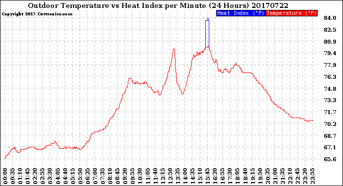 Milwaukee Weather Outdoor Temperature<br>vs Heat Index<br>per Minute<br>(24 Hours)