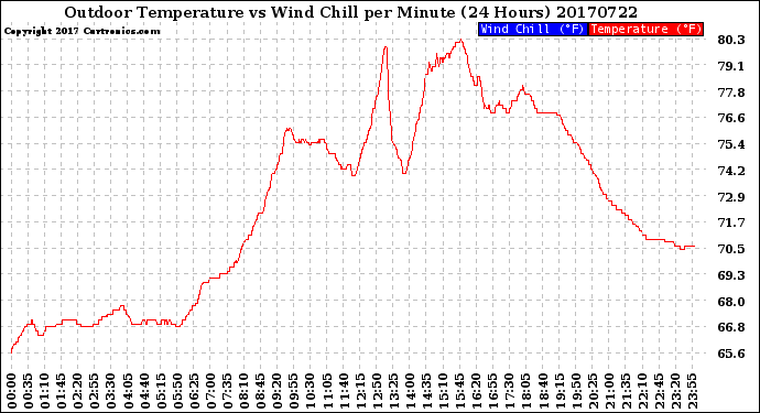 Milwaukee Weather Outdoor Temperature<br>vs Wind Chill<br>per Minute<br>(24 Hours)