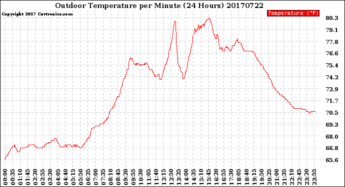 Milwaukee Weather Outdoor Temperature<br>per Minute<br>(24 Hours)