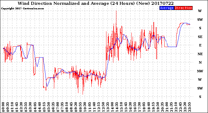 Milwaukee Weather Wind Direction<br>Normalized and Average<br>(24 Hours) (New)