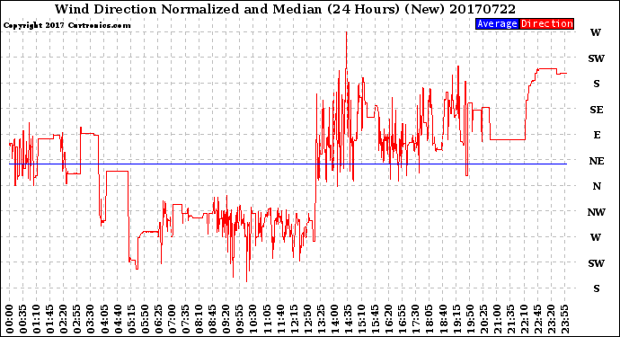 Milwaukee Weather Wind Direction<br>Normalized and Median<br>(24 Hours) (New)