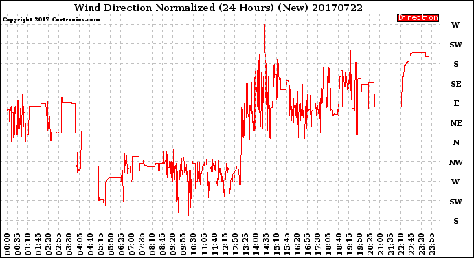 Milwaukee Weather Wind Direction<br>Normalized<br>(24 Hours) (New)