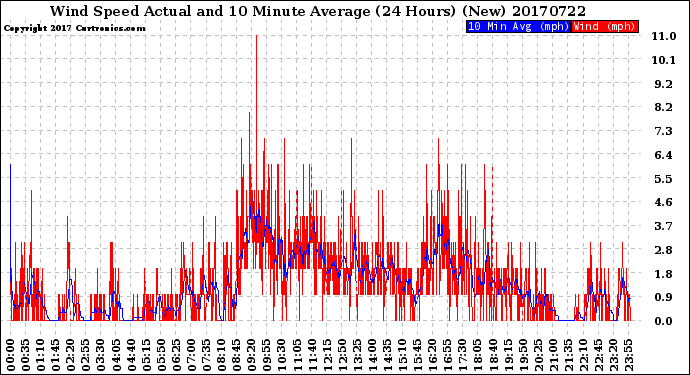 Milwaukee Weather Wind Speed<br>Actual and 10 Minute<br>Average<br>(24 Hours) (New)