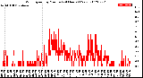 Milwaukee Weather Wind Speed<br>by Minute<br>(24 Hours) (New)