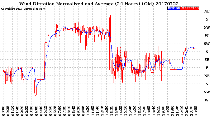 Milwaukee Weather Wind Direction<br>Normalized and Average<br>(24 Hours) (Old)