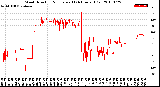 Milwaukee Weather Wind Direction<br>Normalized<br>(24 Hours) (Old)