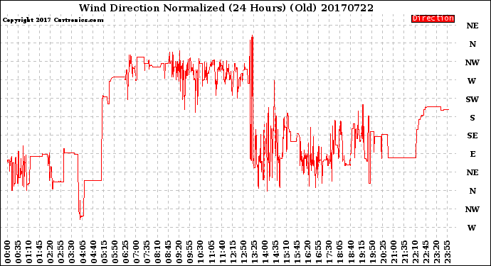Milwaukee Weather Wind Direction<br>Normalized<br>(24 Hours) (Old)