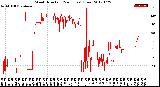 Milwaukee Weather Wind Direction<br>(24 Hours) (Raw)