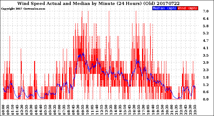 Milwaukee Weather Wind Speed<br>Actual and Median<br>by Minute<br>(24 Hours) (Old)